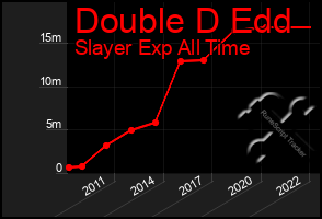 Total Graph of Double D Edd