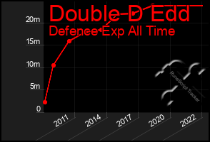 Total Graph of Double D Edd