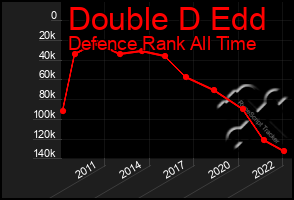 Total Graph of Double D Edd