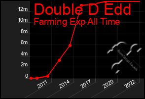Total Graph of Double D Edd
