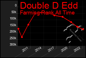 Total Graph of Double D Edd