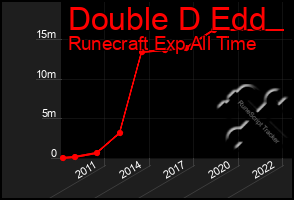 Total Graph of Double D Edd