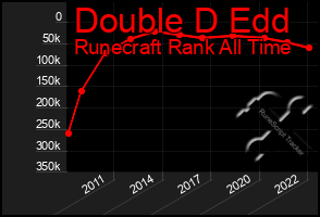 Total Graph of Double D Edd