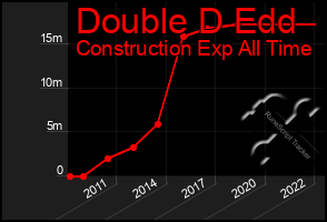 Total Graph of Double D Edd