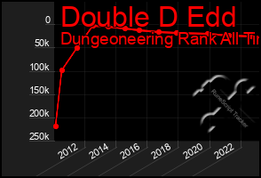 Total Graph of Double D Edd