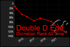 Total Graph of Double D Edd