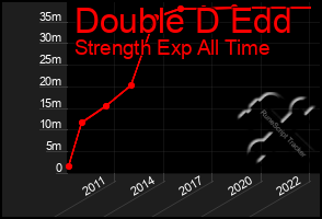 Total Graph of Double D Edd
