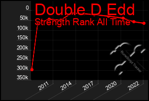 Total Graph of Double D Edd