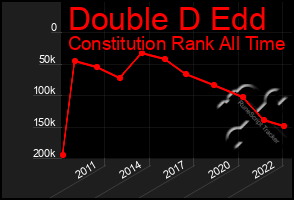 Total Graph of Double D Edd