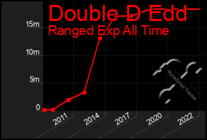 Total Graph of Double D Edd