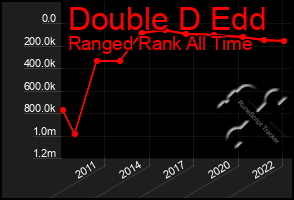 Total Graph of Double D Edd