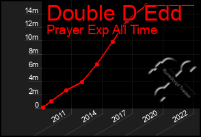 Total Graph of Double D Edd
