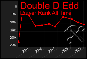 Total Graph of Double D Edd