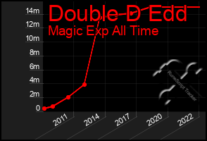 Total Graph of Double D Edd