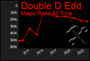 Total Graph of Double D Edd