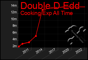 Total Graph of Double D Edd