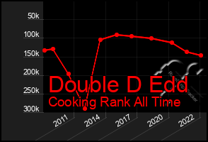 Total Graph of Double D Edd