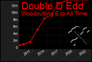Total Graph of Double D Edd