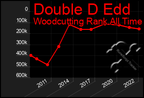 Total Graph of Double D Edd