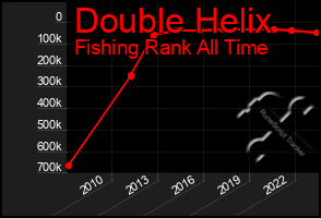 Total Graph of Double Helix