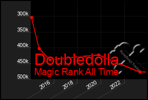 Total Graph of Doubledolla