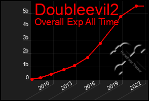 Total Graph of Doubleevil2