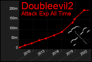 Total Graph of Doubleevil2