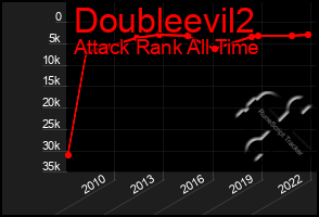 Total Graph of Doubleevil2