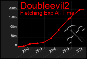 Total Graph of Doubleevil2