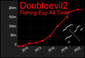 Total Graph of Doubleevil2