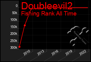 Total Graph of Doubleevil2