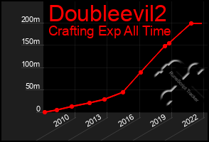 Total Graph of Doubleevil2