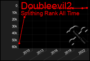 Total Graph of Doubleevil2