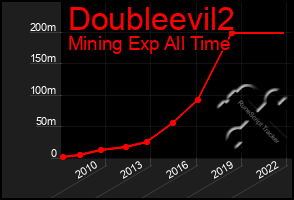 Total Graph of Doubleevil2