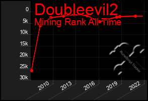 Total Graph of Doubleevil2