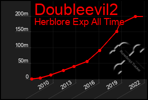 Total Graph of Doubleevil2