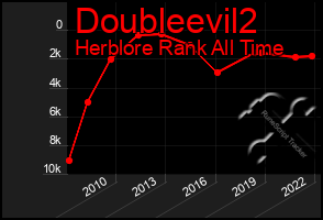 Total Graph of Doubleevil2