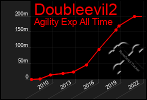 Total Graph of Doubleevil2