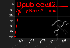 Total Graph of Doubleevil2