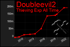 Total Graph of Doubleevil2
