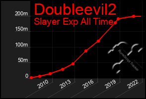 Total Graph of Doubleevil2