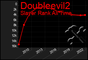 Total Graph of Doubleevil2