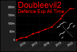 Total Graph of Doubleevil2