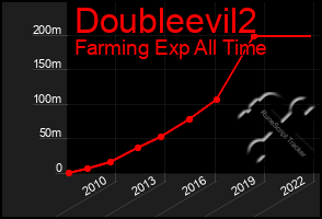 Total Graph of Doubleevil2