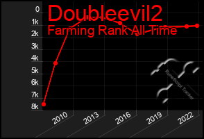 Total Graph of Doubleevil2