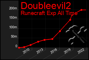 Total Graph of Doubleevil2