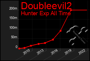 Total Graph of Doubleevil2