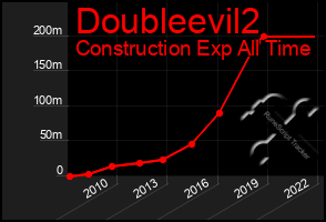 Total Graph of Doubleevil2