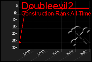 Total Graph of Doubleevil2