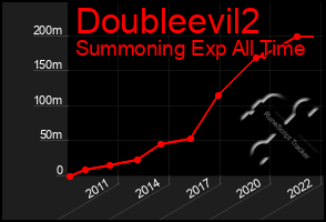 Total Graph of Doubleevil2